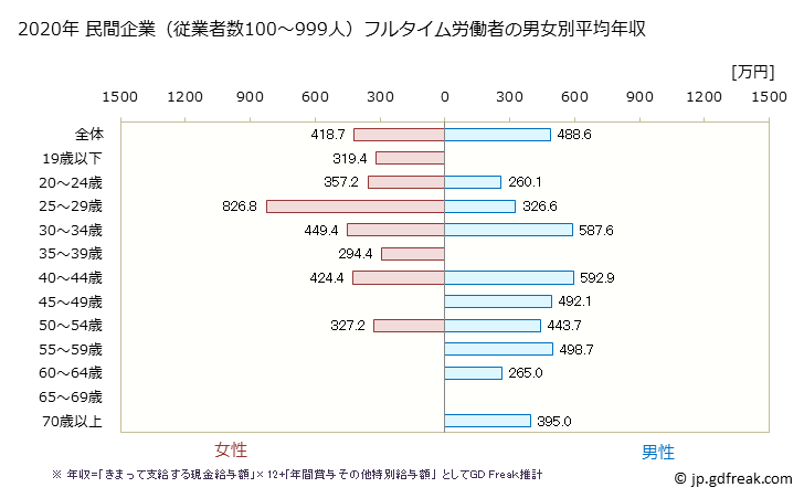 グラフ 年次 大阪府の平均年収 (宿泊業の常雇フルタイム) 民間企業（従業者数100～999人）フルタイム労働者の男女別平均年収
