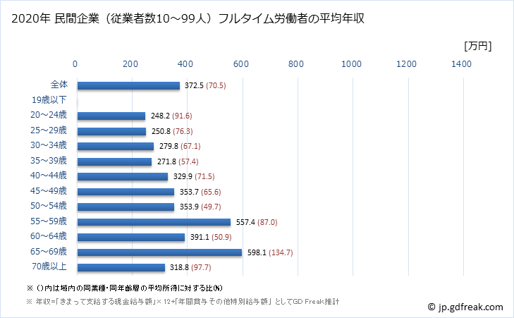 グラフ 年次 大阪府の平均年収 (宿泊業の常雇フルタイム) 民間企業（従業者数10～99人）フルタイム労働者の平均年収