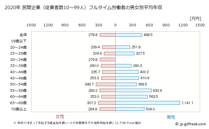 グラフ 年次 大阪府の平均年収 (宿泊業の常雇フルタイム) 民間企業（従業者数10～99人）フルタイム労働者の男女別平均年収