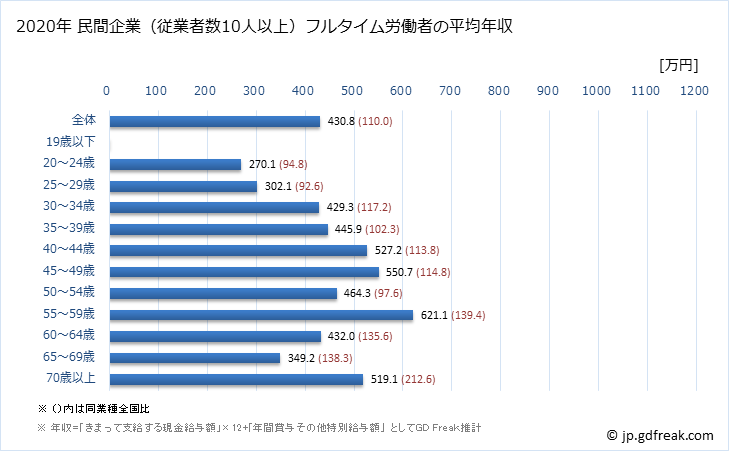 グラフ 年次 大阪府の平均年収 (娯楽業の常雇フルタイム) 民間企業（従業者数10人以上）フルタイム労働者の平均年収