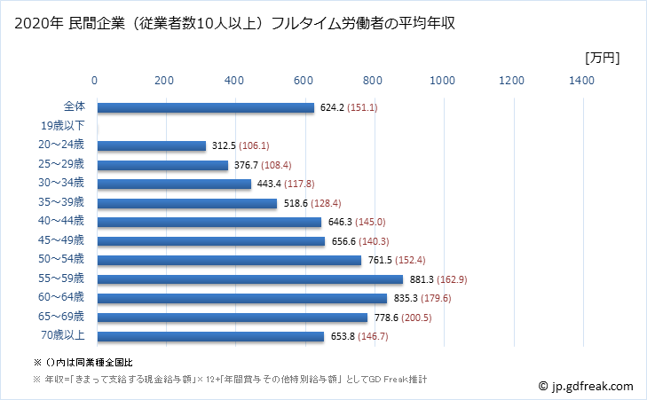 グラフ 年次 大阪府の平均年収 (教育・学習支援業の常雇フルタイム) 民間企業（従業者数10人以上）フルタイム労働者の平均年収