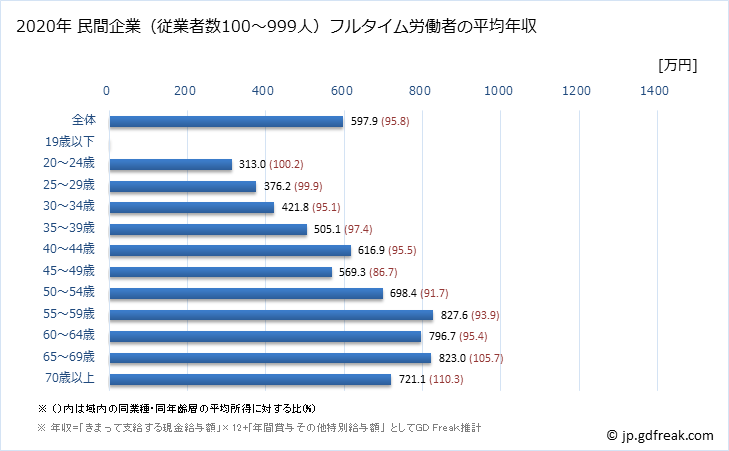 グラフ 年次 大阪府の平均年収 (教育・学習支援業の常雇フルタイム) 民間企業（従業者数100～999人）フルタイム労働者の平均年収