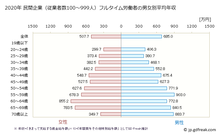 グラフ 年次 大阪府の平均年収 (教育・学習支援業の常雇フルタイム) 民間企業（従業者数100～999人）フルタイム労働者の男女別平均年収