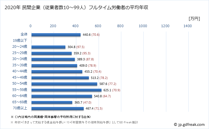 グラフ 年次 大阪府の平均年収 (教育・学習支援業の常雇フルタイム) 民間企業（従業者数10～99人）フルタイム労働者の平均年収