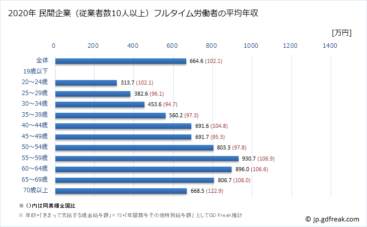 グラフ 年次 大阪府の平均年収 (学校教育の常雇フルタイム) 民間企業（従業者数10人以上）フルタイム労働者の平均年収