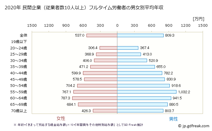 グラフ 年次 大阪府の平均年収 (学校教育の常雇フルタイム) 民間企業（従業者数10人以上）フルタイム労働者の男女別平均年収