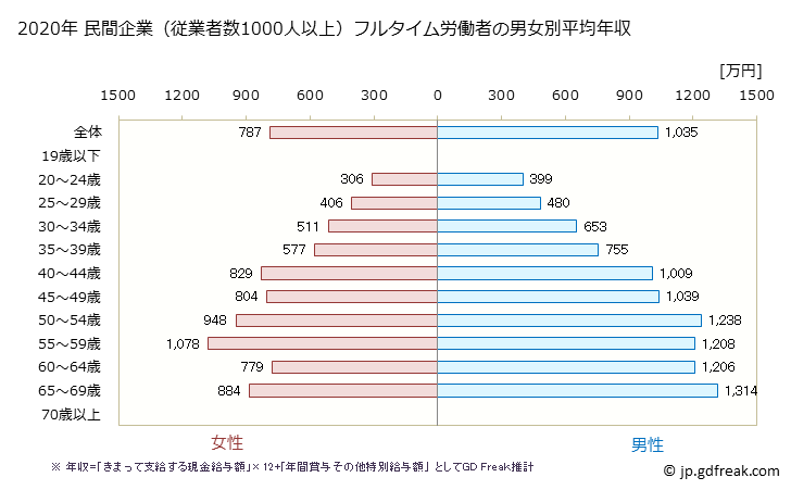 グラフ 年次 大阪府の平均年収 (学校教育の常雇フルタイム) 民間企業（従業者数1000人以上）フルタイム労働者の男女別平均年収