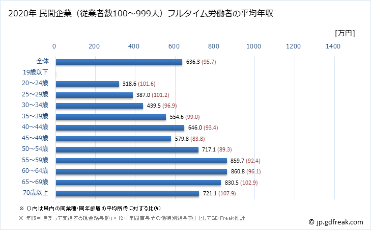 グラフ 年次 大阪府の平均年収 (学校教育の常雇フルタイム) 民間企業（従業者数100～999人）フルタイム労働者の平均年収