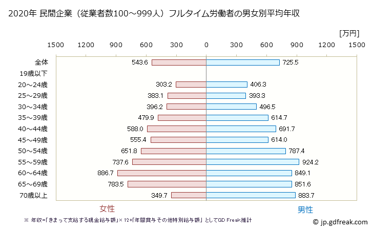 グラフ 年次 大阪府の平均年収 (学校教育の常雇フルタイム) 民間企業（従業者数100～999人）フルタイム労働者の男女別平均年収