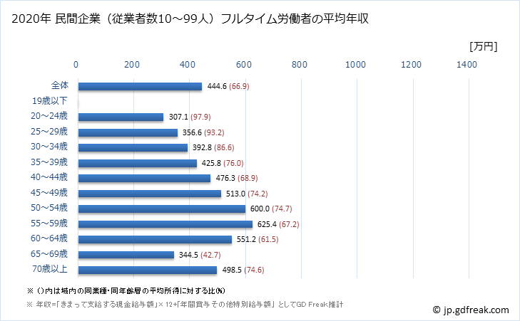 グラフ 年次 大阪府の平均年収 (学校教育の常雇フルタイム) 民間企業（従業者数10～99人）フルタイム労働者の平均年収