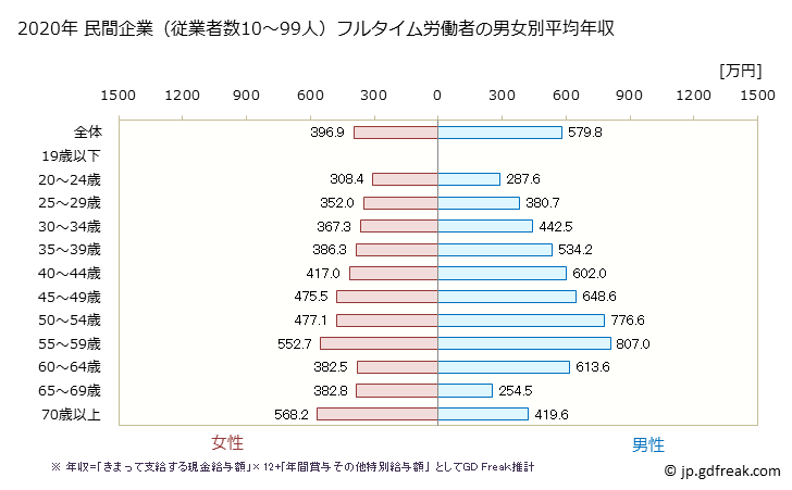 グラフ 年次 大阪府の平均年収 (学校教育の常雇フルタイム) 民間企業（従業者数10～99人）フルタイム労働者の男女別平均年収