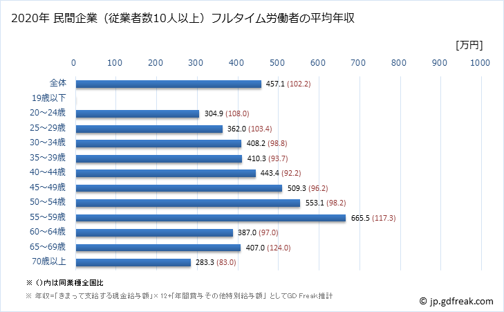 グラフ 年次 大阪府の平均年収 (その他の教育・学習支援業の常雇フルタイム) 民間企業（従業者数10人以上）フルタイム労働者の平均年収
