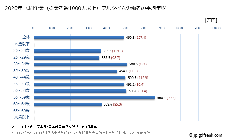 グラフ 年次 大阪府の平均年収 (その他の教育・学習支援業の常雇フルタイム) 民間企業（従業者数1000人以上）フルタイム労働者の平均年収
