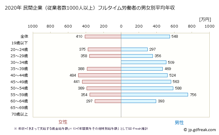 グラフ 年次 大阪府の平均年収 (その他の教育・学習支援業の常雇フルタイム) 民間企業（従業者数1000人以上）フルタイム労働者の男女別平均年収