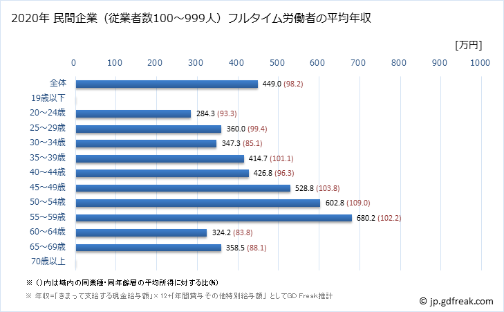 グラフ 年次 大阪府の平均年収 (その他の教育・学習支援業の常雇フルタイム) 民間企業（従業者数100～999人）フルタイム労働者の平均年収