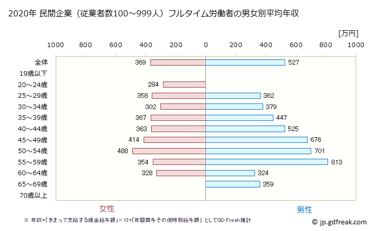 グラフ 年次 大阪府の平均年収 (その他の教育・学習支援業の常雇フルタイム) 民間企業（従業者数100～999人）フルタイム労働者の男女別平均年収