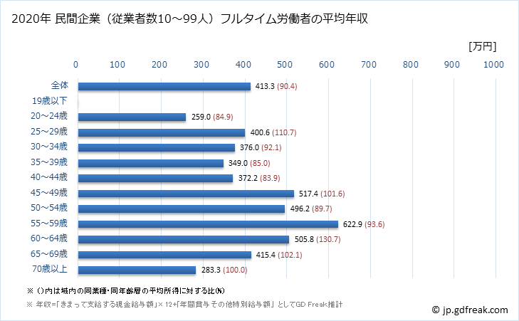 グラフ 年次 大阪府の平均年収 (その他の教育・学習支援業の常雇フルタイム) 民間企業（従業者数10～99人）フルタイム労働者の平均年収