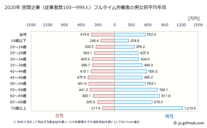 グラフ 年次 大阪府の平均年収 (医療・福祉の常雇フルタイム) 民間企業（従業者数100～999人）フルタイム労働者の男女別平均年収
