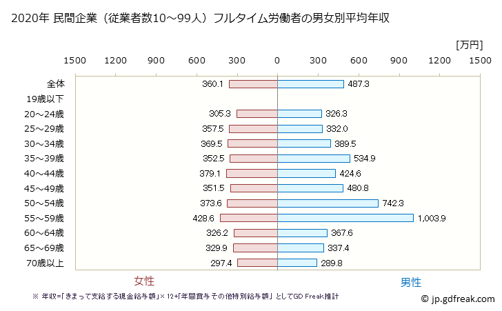 グラフ 年次 大阪府の平均年収 (医療・福祉の常雇フルタイム) 民間企業（従業者数10～99人）フルタイム労働者の男女別平均年収