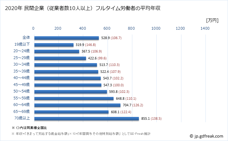 グラフ 年次 大阪府の平均年収 (医療業の常雇フルタイム) 民間企業（従業者数10人以上）フルタイム労働者の平均年収