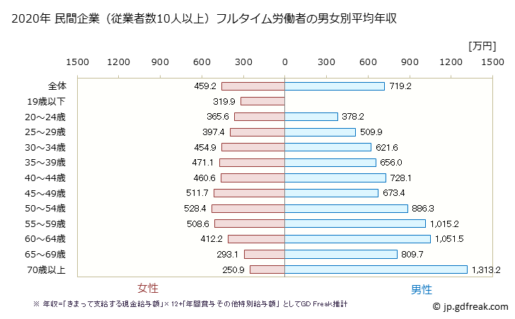 グラフ 年次 大阪府の平均年収 (医療業の常雇フルタイム) 民間企業（従業者数10人以上）フルタイム労働者の男女別平均年収