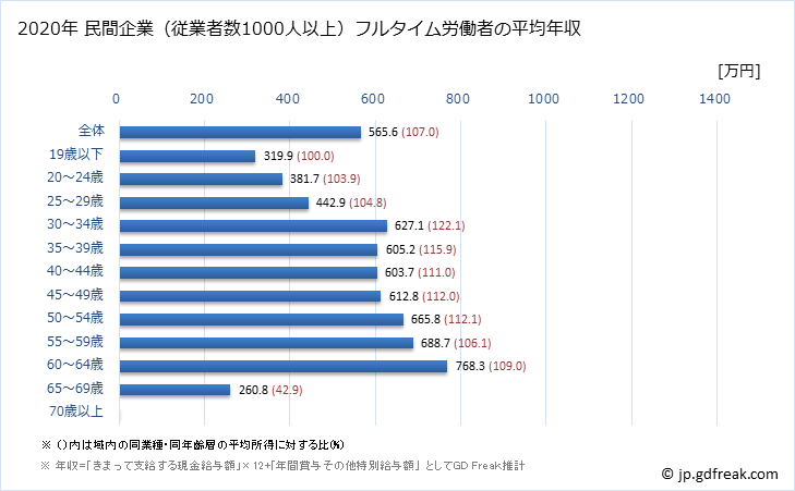 グラフ 年次 大阪府の平均年収 (医療業の常雇フルタイム) 民間企業（従業者数1000人以上）フルタイム労働者の平均年収