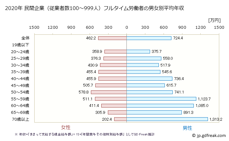 グラフ 年次 大阪府の平均年収 (医療業の常雇フルタイム) 民間企業（従業者数100～999人）フルタイム労働者の男女別平均年収
