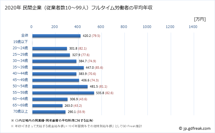 グラフ 年次 大阪府の平均年収 (医療業の常雇フルタイム) 民間企業（従業者数10～99人）フルタイム労働者の平均年収