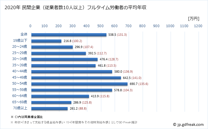 グラフ 年次 大阪府の平均年収 (複合サービス事業の常雇フルタイム) 民間企業（従業者数10人以上）フルタイム労働者の平均年収
