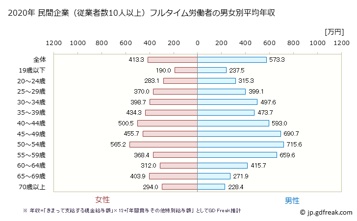 グラフ 年次 大阪府の平均年収 (複合サービス事業の常雇フルタイム) 民間企業（従業者数10人以上）フルタイム労働者の男女別平均年収
