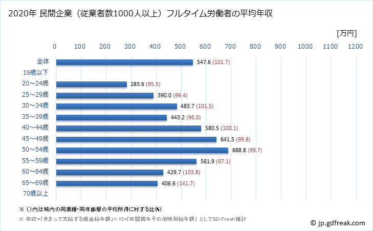 グラフ 年次 大阪府の平均年収 (複合サービス事業の常雇フルタイム) 民間企業（従業者数1000人以上）フルタイム労働者の平均年収