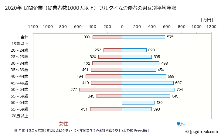 グラフ 年次 大阪府の平均年収 (複合サービス事業の常雇フルタイム) 民間企業（従業者数1000人以上）フルタイム労働者の男女別平均年収
