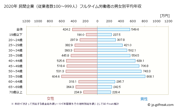 グラフ 年次 大阪府の平均年収 (複合サービス事業の常雇フルタイム) 民間企業（従業者数100～999人）フルタイム労働者の男女別平均年収