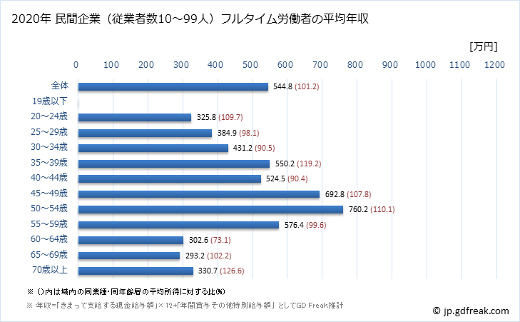 グラフ 年次 大阪府の平均年収 (複合サービス事業の常雇フルタイム) 民間企業（従業者数10～99人）フルタイム労働者の平均年収