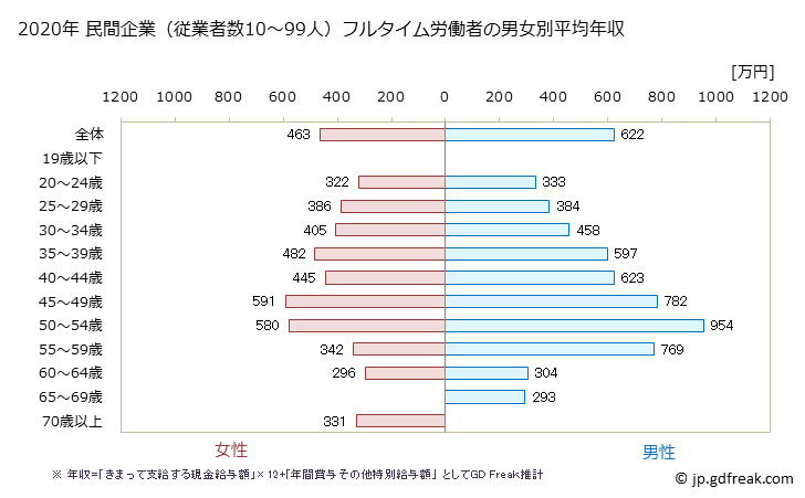 グラフ 年次 大阪府の平均年収 (複合サービス事業の常雇フルタイム) 民間企業（従業者数10～99人）フルタイム労働者の男女別平均年収