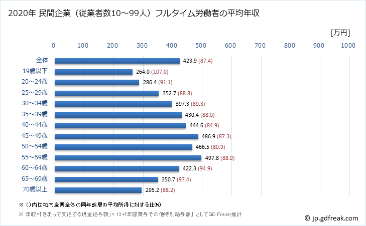 グラフ 年次 兵庫県の平均年収 (産業計の常雇フルタイム) 民間企業（従業者数10～99人）フルタイム労働者の平均年収