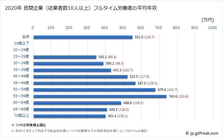 グラフ 年次 兵庫県の平均年収 (鉱業・採石業・砂利採取業の常雇フルタイム) 民間企業（従業者数10人以上）フルタイム労働者の平均年収