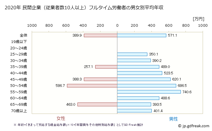 グラフ 年次 兵庫県の平均年収 (鉱業・採石業・砂利採取業の常雇フルタイム) 民間企業（従業者数10人以上）フルタイム労働者の男女別平均年収