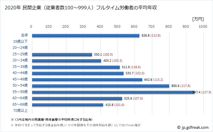 グラフ 年次 兵庫県の平均年収 (鉱業・採石業・砂利採取業の常雇フルタイム) 民間企業（従業者数100～999人）フルタイム労働者の平均年収