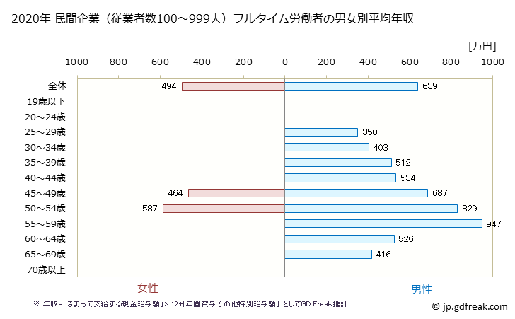 グラフ 年次 兵庫県の平均年収 (鉱業・採石業・砂利採取業の常雇フルタイム) 民間企業（従業者数100～999人）フルタイム労働者の男女別平均年収