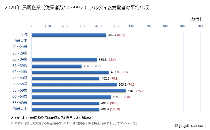 グラフ 年次 兵庫県の平均年収 (鉱業・採石業・砂利採取業の常雇フルタイム) 民間企業（従業者数10～99人）フルタイム労働者の平均年収