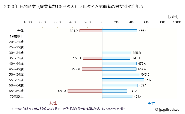 グラフ 年次 兵庫県の平均年収 (鉱業・採石業・砂利採取業の常雇フルタイム) 民間企業（従業者数10～99人）フルタイム労働者の男女別平均年収