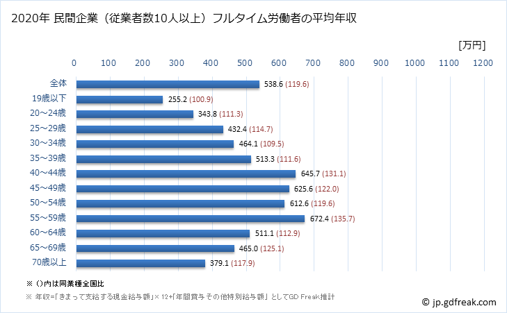 グラフ 年次 兵庫県の平均年収 (建設業の常雇フルタイム) 民間企業（従業者数10人以上）フルタイム労働者の平均年収