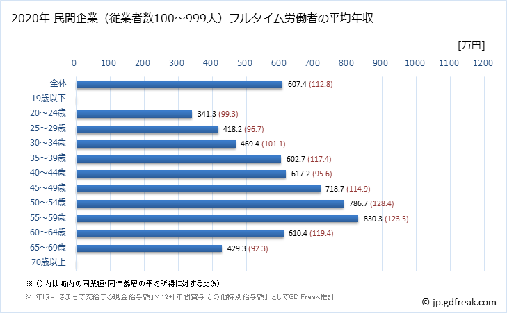 グラフ 年次 兵庫県の平均年収 (建設業の常雇フルタイム) 民間企業（従業者数100～999人）フルタイム労働者の平均年収