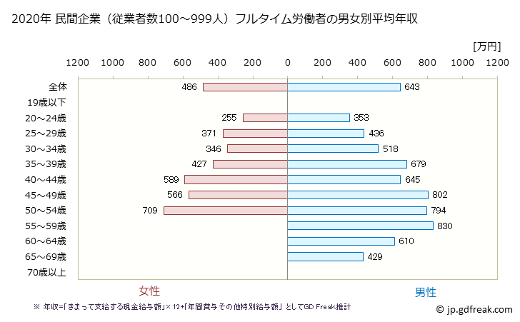 グラフ 年次 兵庫県の平均年収 (建設業の常雇フルタイム) 民間企業（従業者数100～999人）フルタイム労働者の男女別平均年収