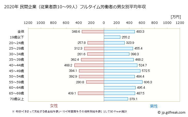 グラフ 年次 兵庫県の平均年収 (建設業の常雇フルタイム) 民間企業（従業者数10～99人）フルタイム労働者の男女別平均年収