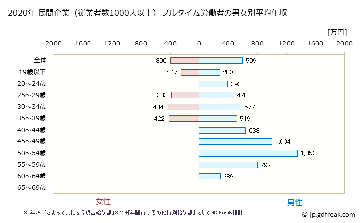 グラフ 年次 兵庫県の平均年収 (飲料・たばこ・飼料製造業の常雇フルタイム) 民間企業（従業者数1000人以上）フルタイム労働者の男女別平均年収