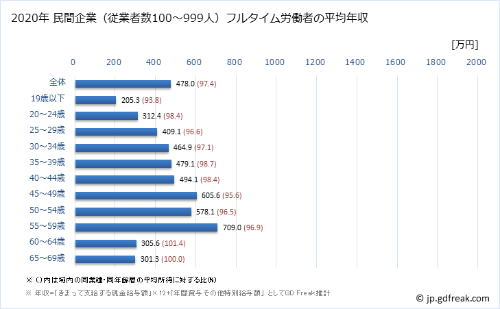 グラフ 年次 兵庫県の平均年収 (飲料・たばこ・飼料製造業の常雇フルタイム) 民間企業（従業者数100～999人）フルタイム労働者の平均年収