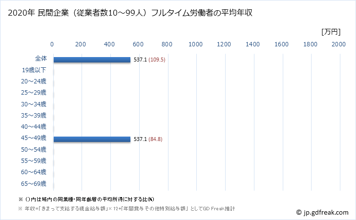 グラフ 年次 兵庫県の平均年収 (飲料・たばこ・飼料製造業の常雇フルタイム) 民間企業（従業者数10～99人）フルタイム労働者の平均年収