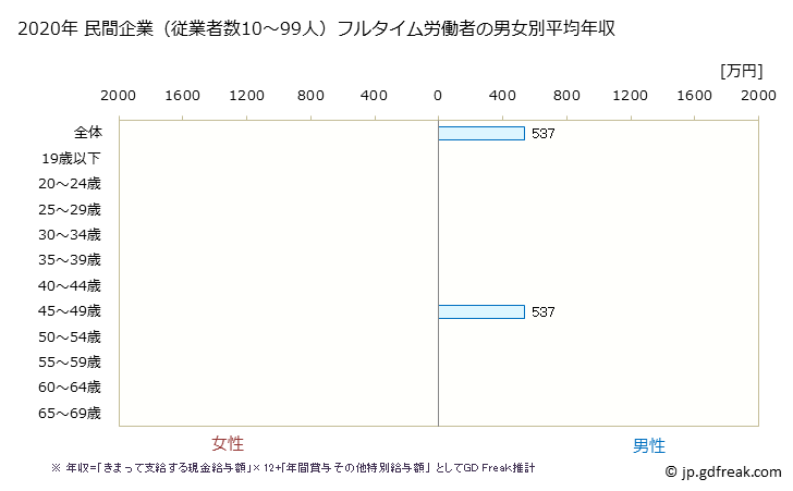 グラフ 年次 兵庫県の平均年収 (飲料・たばこ・飼料製造業の常雇フルタイム) 民間企業（従業者数10～99人）フルタイム労働者の男女別平均年収